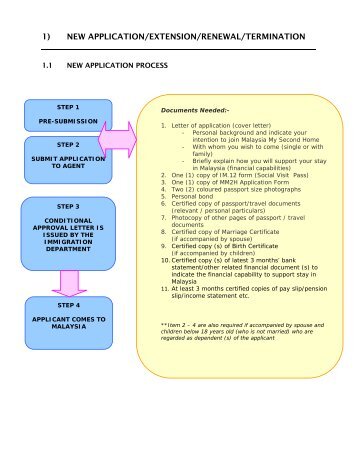 THE APPLICATION PROCESS - Malaysia My Second Home