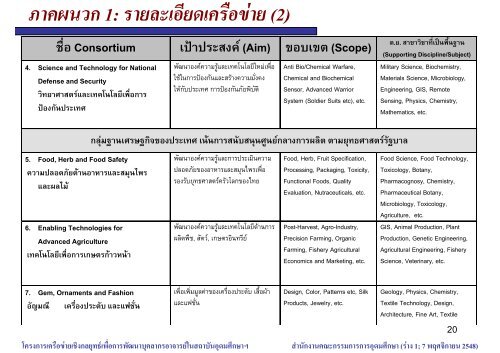 โครงการเครือข่ายเชิงกลยุทธ์ของสกอ. - Nano Mahidol