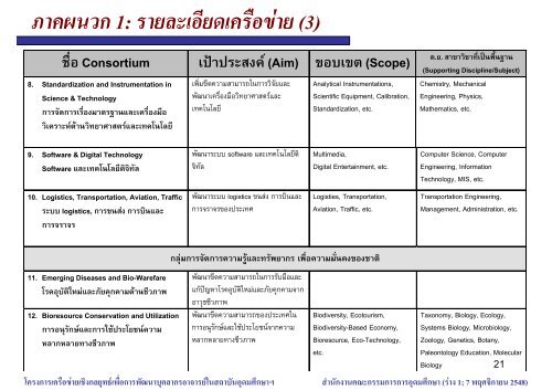 โครงการเครือข่ายเชิงกลยุทธ์ของสกอ. - Nano Mahidol