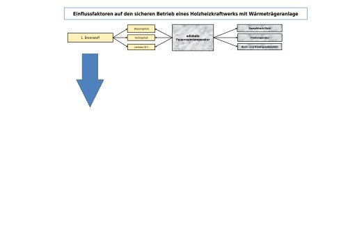 Einflussfaktoren auf den sicheren Betrieb eines Holzheizkraftwerks ...