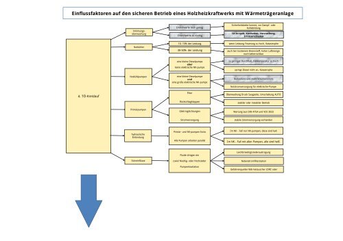 Einflussfaktoren auf den sicheren Betrieb eines Holzheizkraftwerks ...