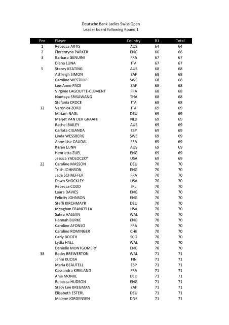 Round 1 Results (pdf) - Ladies European Tour
