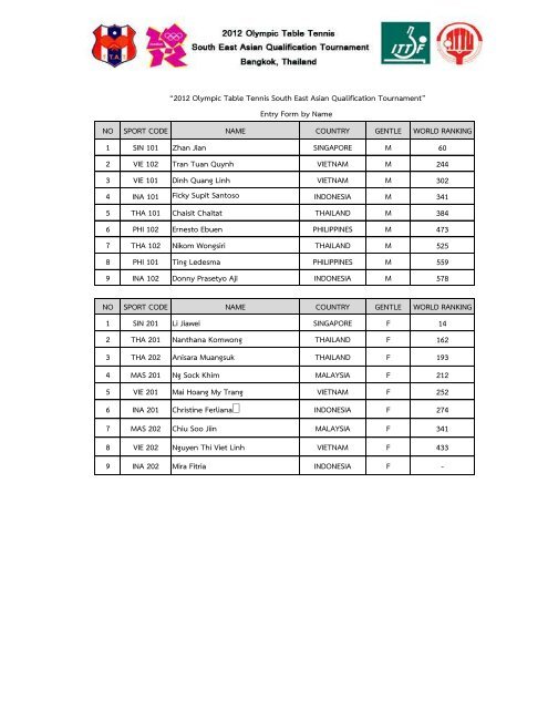 No Sport Code Name Country Gentle World Ranking 1