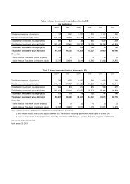 Table 1: Asean Investment Projects Submitted to BOI - The Board of ...