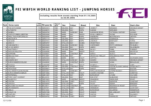 FEI WBFSH WORLD RANKING LIST - JUMPING HORSES