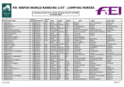 FEI WBFSH WORLD RANKING LIST - JUMPING HORSES