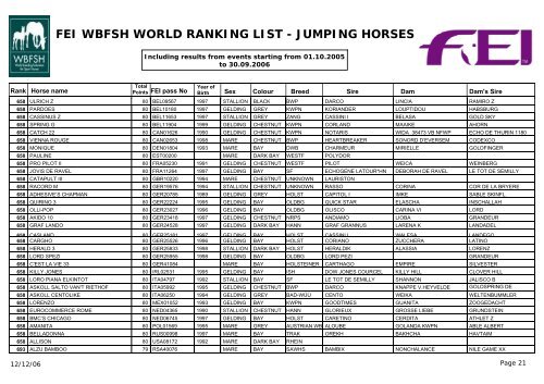 FEI WBFSH WORLD RANKING LIST - JUMPING HORSES