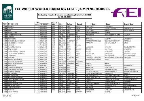 FEI WBFSH WORLD RANKING LIST - JUMPING HORSES