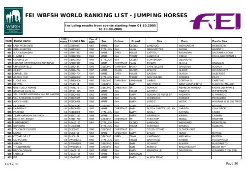 FEI WBFSH WORLD RANKING LIST - JUMPING HORSES