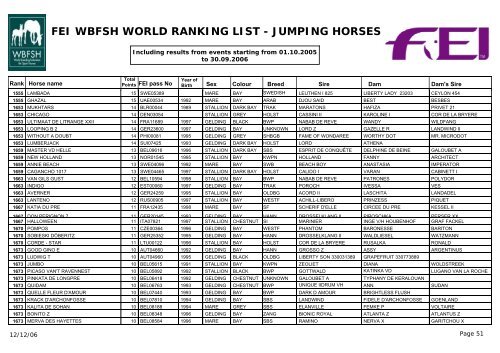 FEI WBFSH WORLD RANKING LIST - JUMPING HORSES