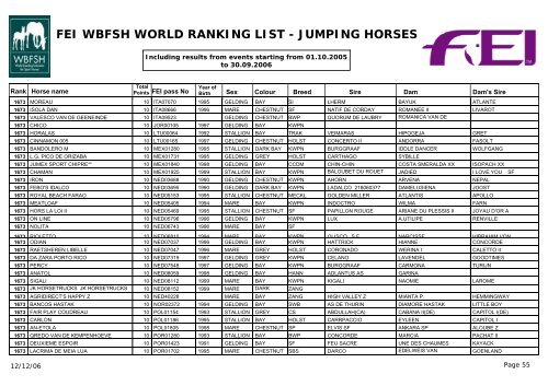 FEI WBFSH WORLD RANKING LIST - JUMPING HORSES