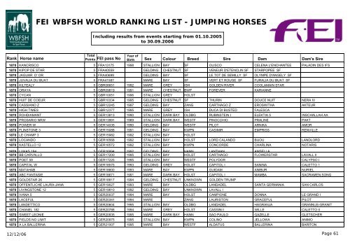 FEI WBFSH WORLD RANKING LIST - JUMPING HORSES