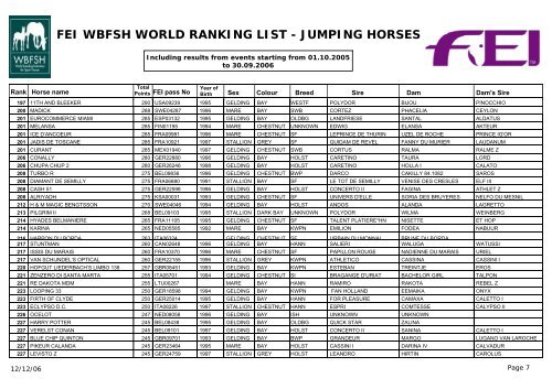 FEI WBFSH WORLD RANKING LIST - JUMPING HORSES