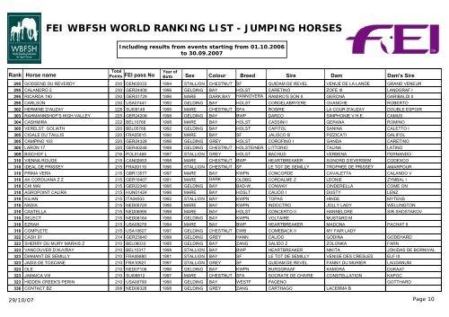 FEI WBFSH WORLD RANKING LIST - JUMPING HORSES