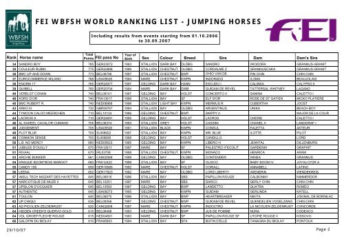 FEI WBFSH WORLD RANKING LIST - JUMPING HORSES