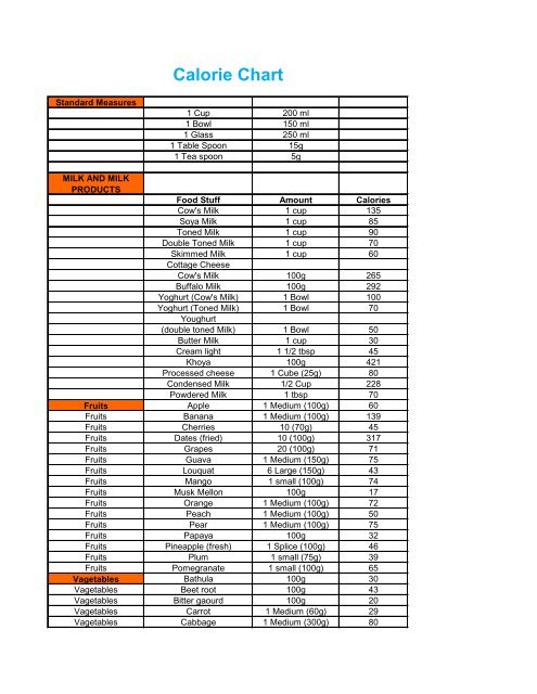 A Calorie Chart