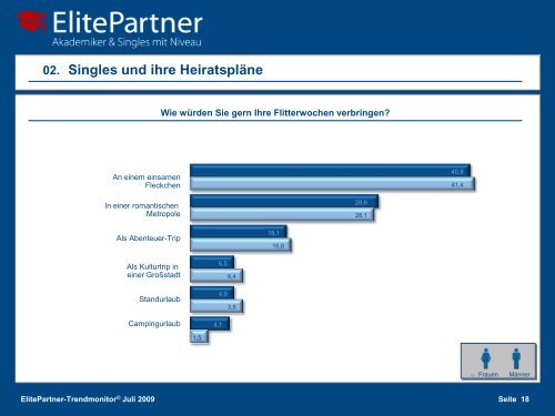 ElitePartner-Trendmonitor Â© Juli 2009 - ElitePartner-Akademie