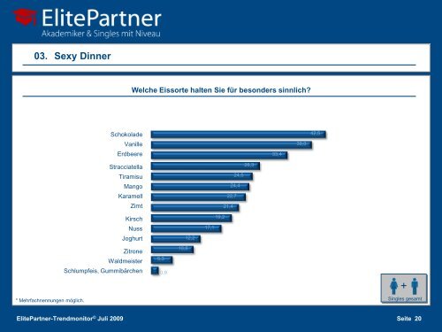 ElitePartner-Trendmonitor Â© Juli 2009 - ElitePartner-Akademie