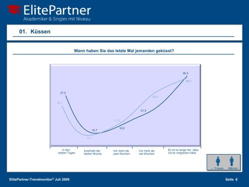 ElitePartner-Trendmonitor Â© Juli 2009 - ElitePartner-Akademie