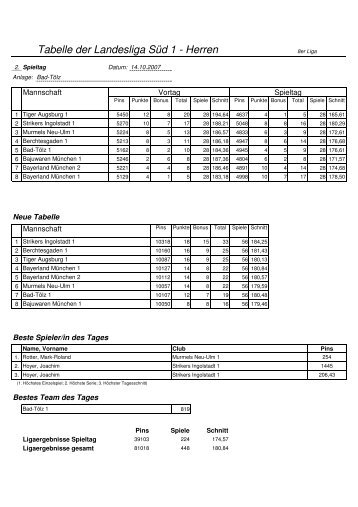 Tabelle der Landesliga SÃ¼d 1 - Herren