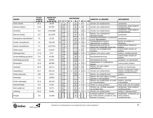 Prioritaire en symboolsoorten voor soortbescherming in West ...