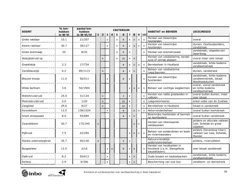 Prioritaire en symboolsoorten voor soortbescherming in West ...