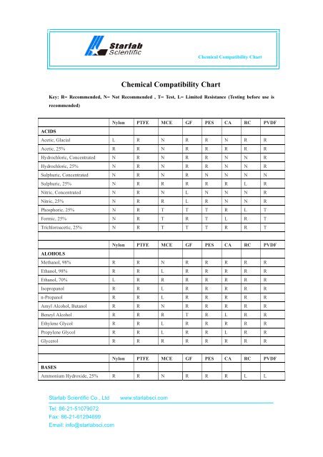 Material Compatibility Chart