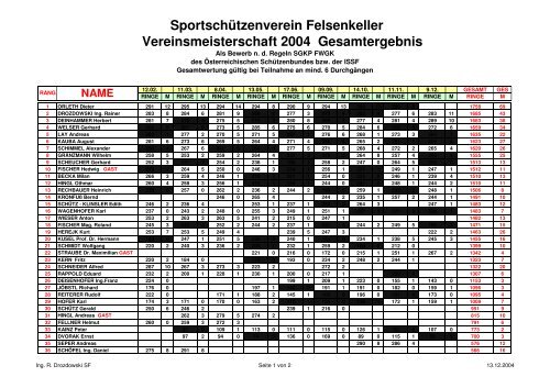 Endergebnis Vereinsmeisterschaft 2004 Gesamt - SSV Felsenkeller