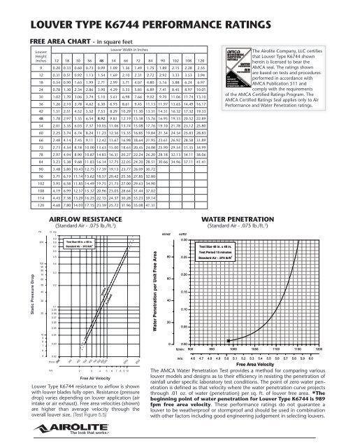 Louver Free Area Chart