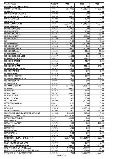 Sumary of vendor payments in fiscal years 08, 09 and 10 - created ...