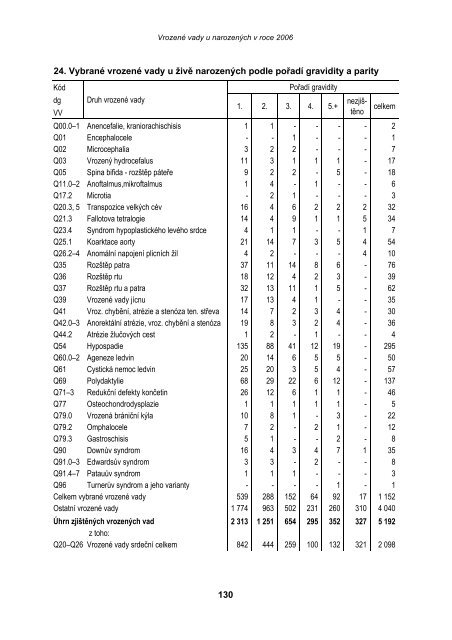 VrozenÃ© vady u narozenÃ½ch v roce 2006 - ÃZIS ÄR