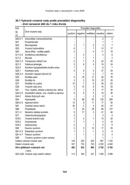 VrozenÃ© vady u narozenÃ½ch v roce 2006 - ÃZIS ÄR