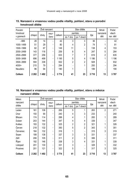 VrozenÃ© vady u narozenÃ½ch v roce 2006 - ÃZIS ÄR