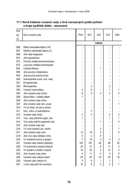 VrozenÃ© vady u narozenÃ½ch v roce 2006 - ÃZIS ÄR