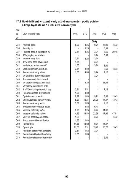 VrozenÃ© vady u narozenÃ½ch v roce 2006 - ÃZIS ÄR