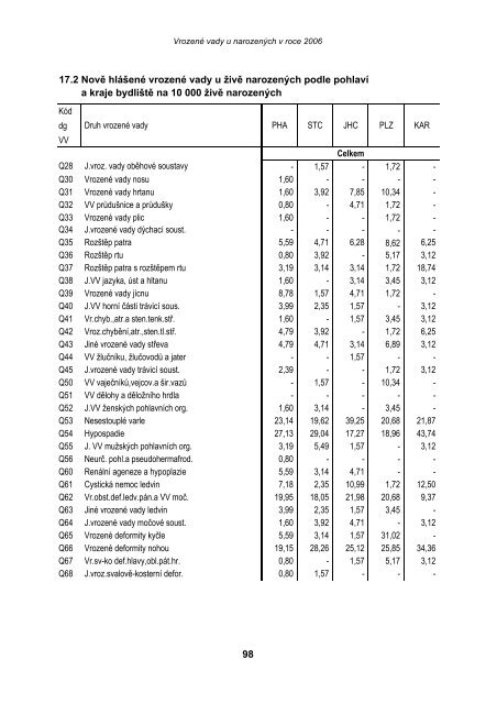 VrozenÃ© vady u narozenÃ½ch v roce 2006 - ÃZIS ÄR