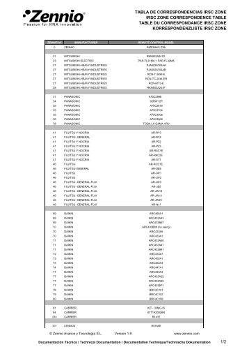 TABLA DE CORRESPONDENCIAS IRSC ZONE IRSC ... - Zennio