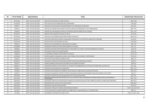 Maiores Depositantes de Pedidos de Patentes BR 1999 - Inpi