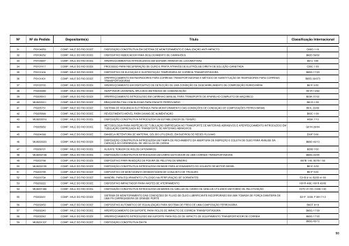 Maiores Depositantes de Pedidos de Patentes BR 1999 - Inpi