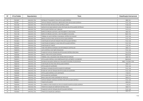 Maiores Depositantes de Pedidos de Patentes BR 1999 - Inpi