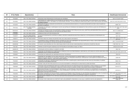 Maiores Depositantes de Pedidos de Patentes BR 1999 - Inpi