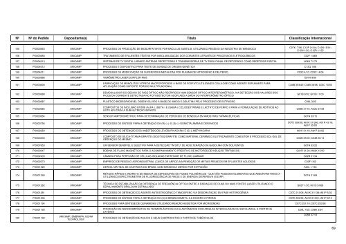 Maiores Depositantes de Pedidos de Patentes BR 1999 - Inpi