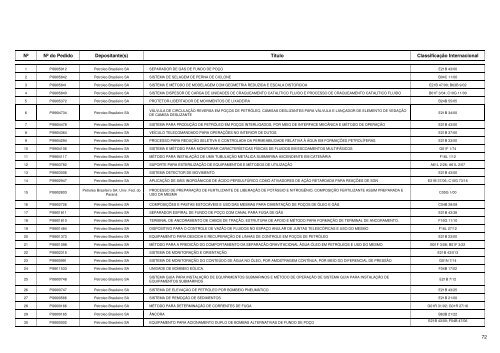 Maiores Depositantes de Pedidos de Patentes BR 1999 - Inpi