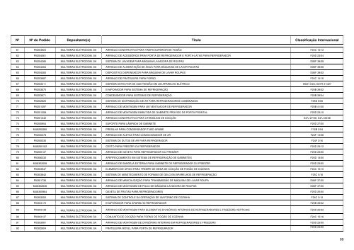 Maiores Depositantes de Pedidos de Patentes BR 1999 - Inpi