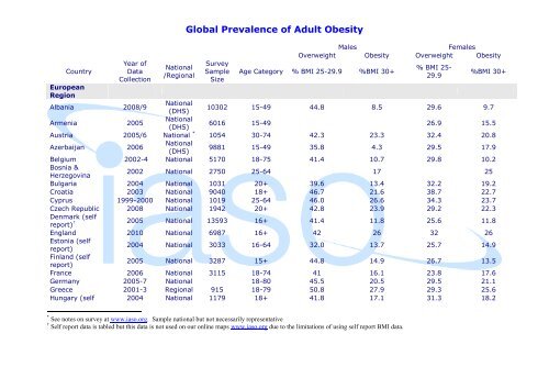 Prevalence of Adult Obesity - International Association for the Study ...