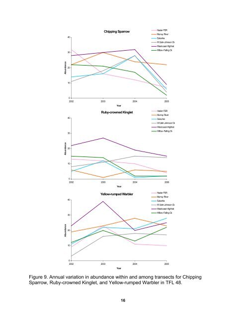 A Four-year Summary of Breeding Bird Surveys in TFL 48 ... - BIOD