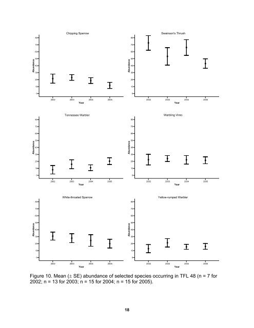 A Four-year Summary of Breeding Bird Surveys in TFL 48 ... - BIOD