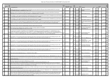 High value PO above 20 lakhs of COS/WCR/JBP ... - Indian Railway