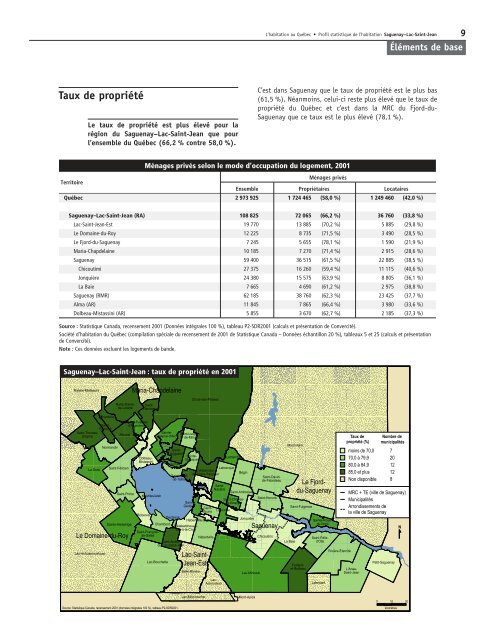 Profil statistique de l'habitation : Saguenay - Lac-Saint-Jean