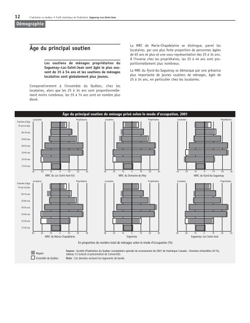 Profil statistique de l'habitation : Saguenay - Lac-Saint-Jean